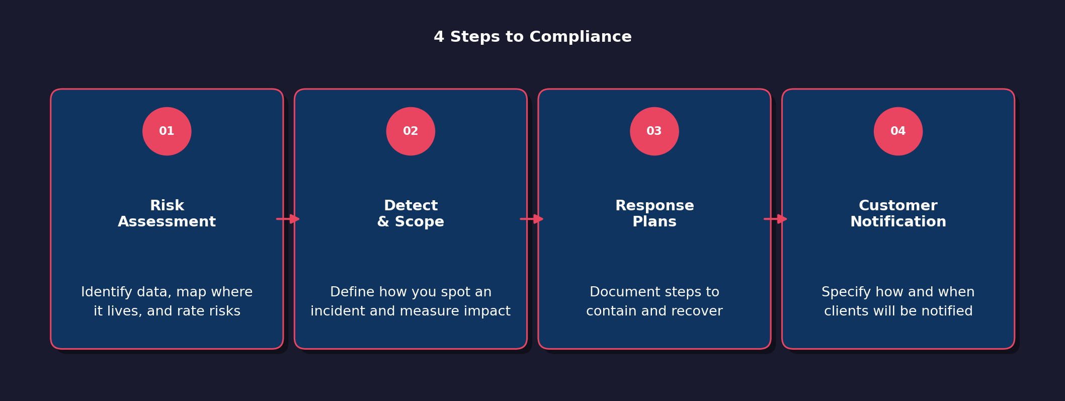 Incident Response Program: Four Required Components